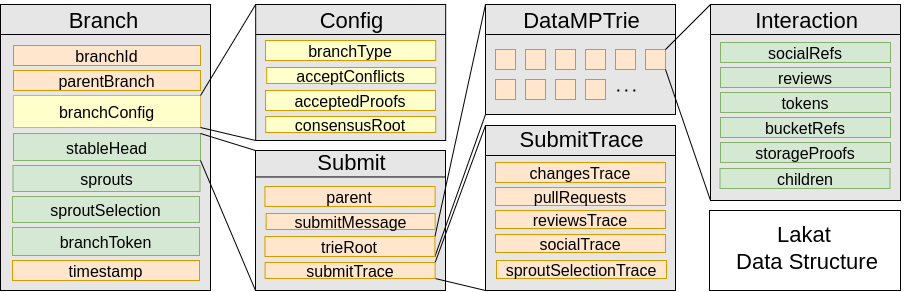 Branch Schema